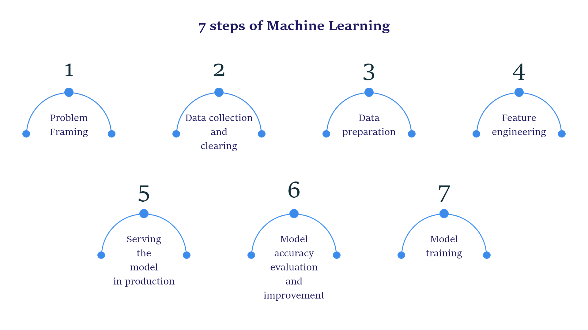 Machine Learning App Development: Benefits & Tech Stack 2