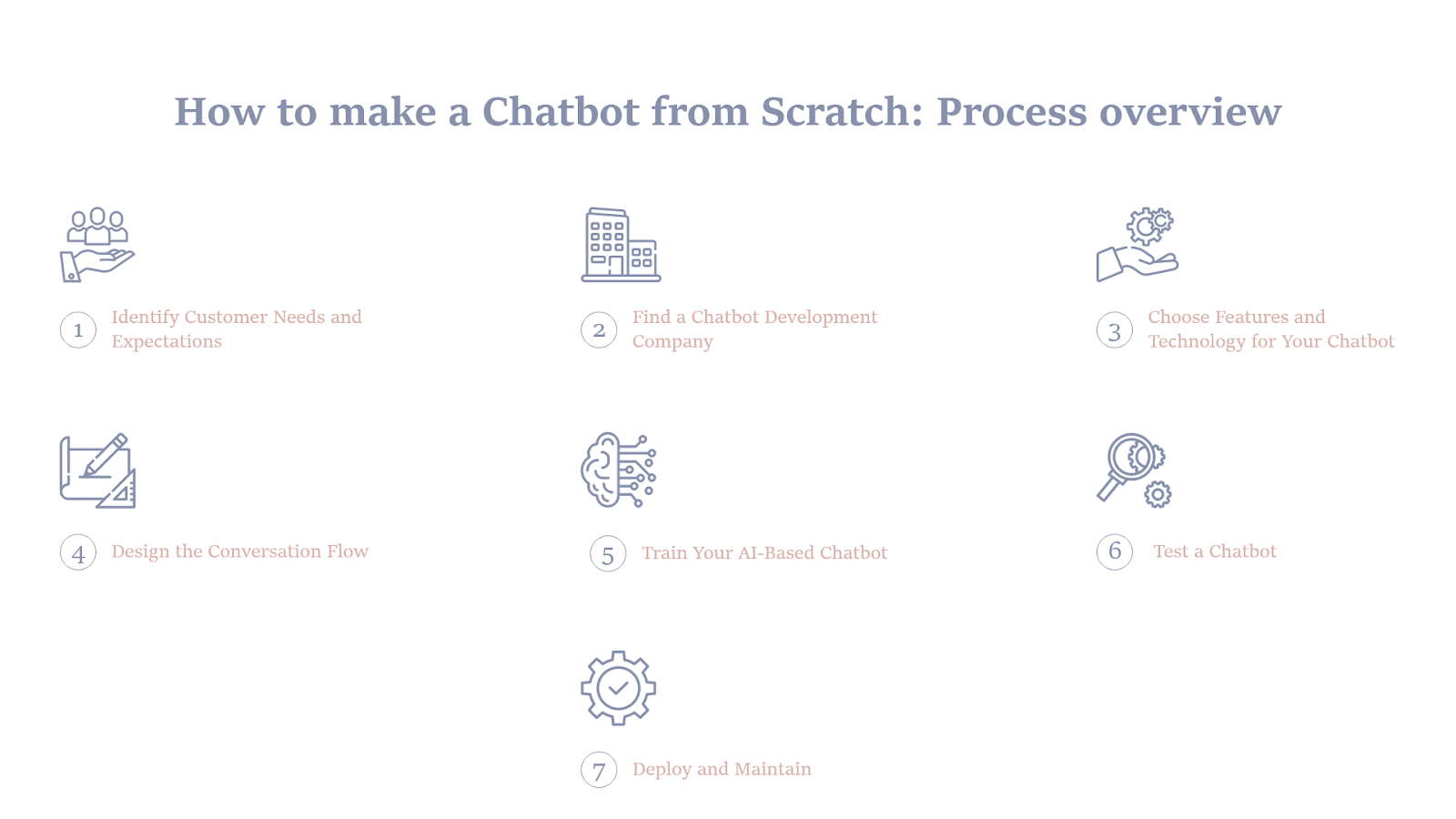 How to Make a Chatbot: Technologies & Business Benefits 5