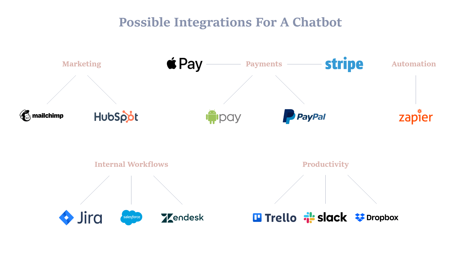 How to Make a Chatbot: Technologies & Business Benefits 7