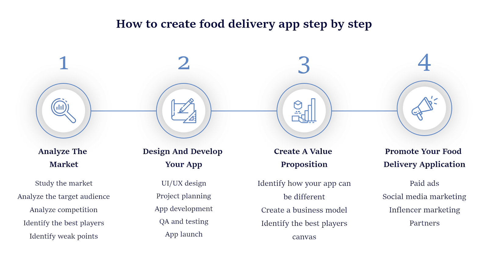 How to Create Food Delivery App: Features & Tech Details 7