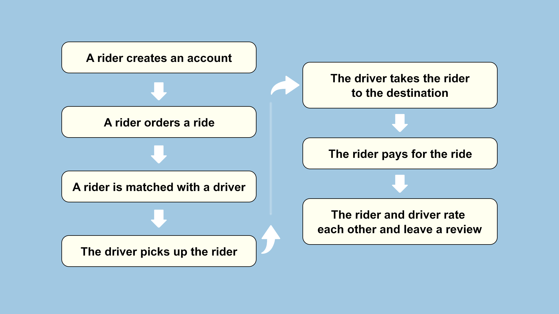 Must-Have Uber App Features: Building a Ridesharing App 1