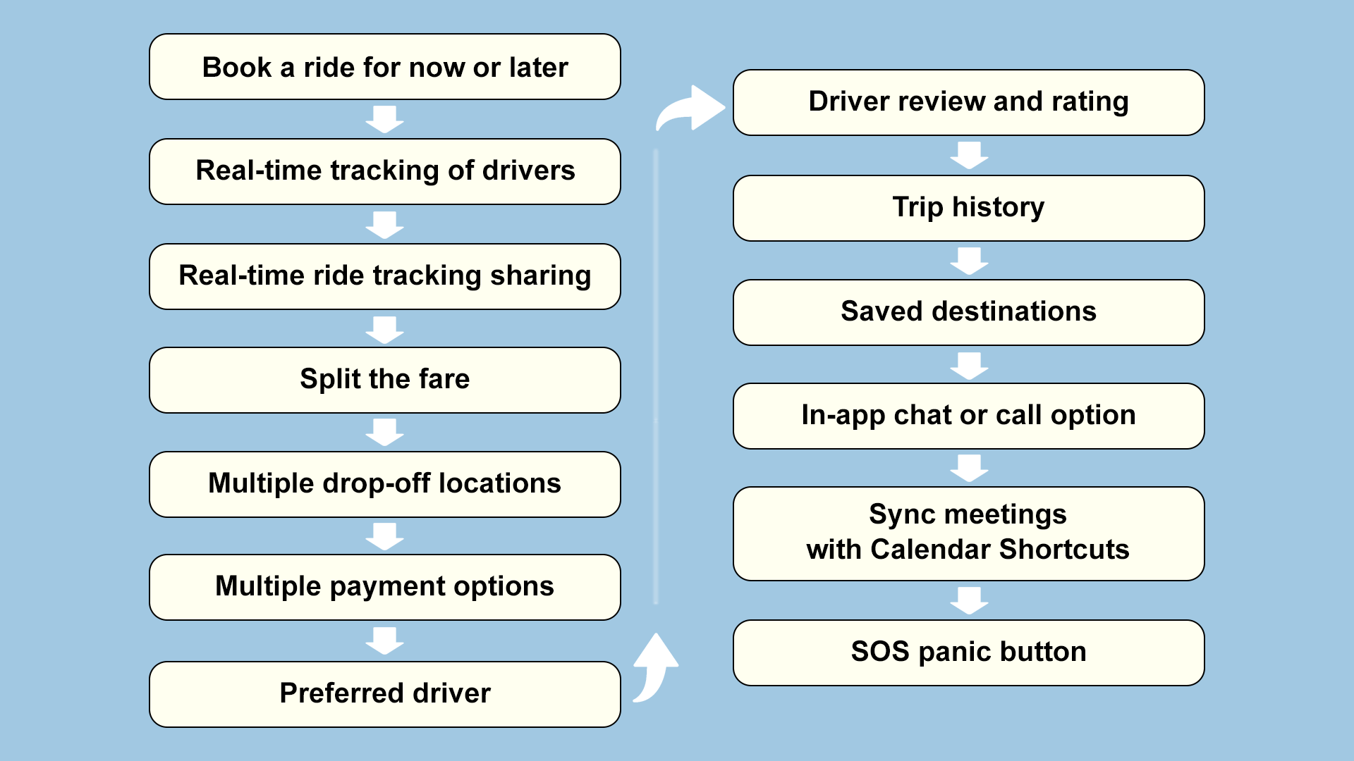 Must-Have Uber App Features: Building a Ridesharing App 2