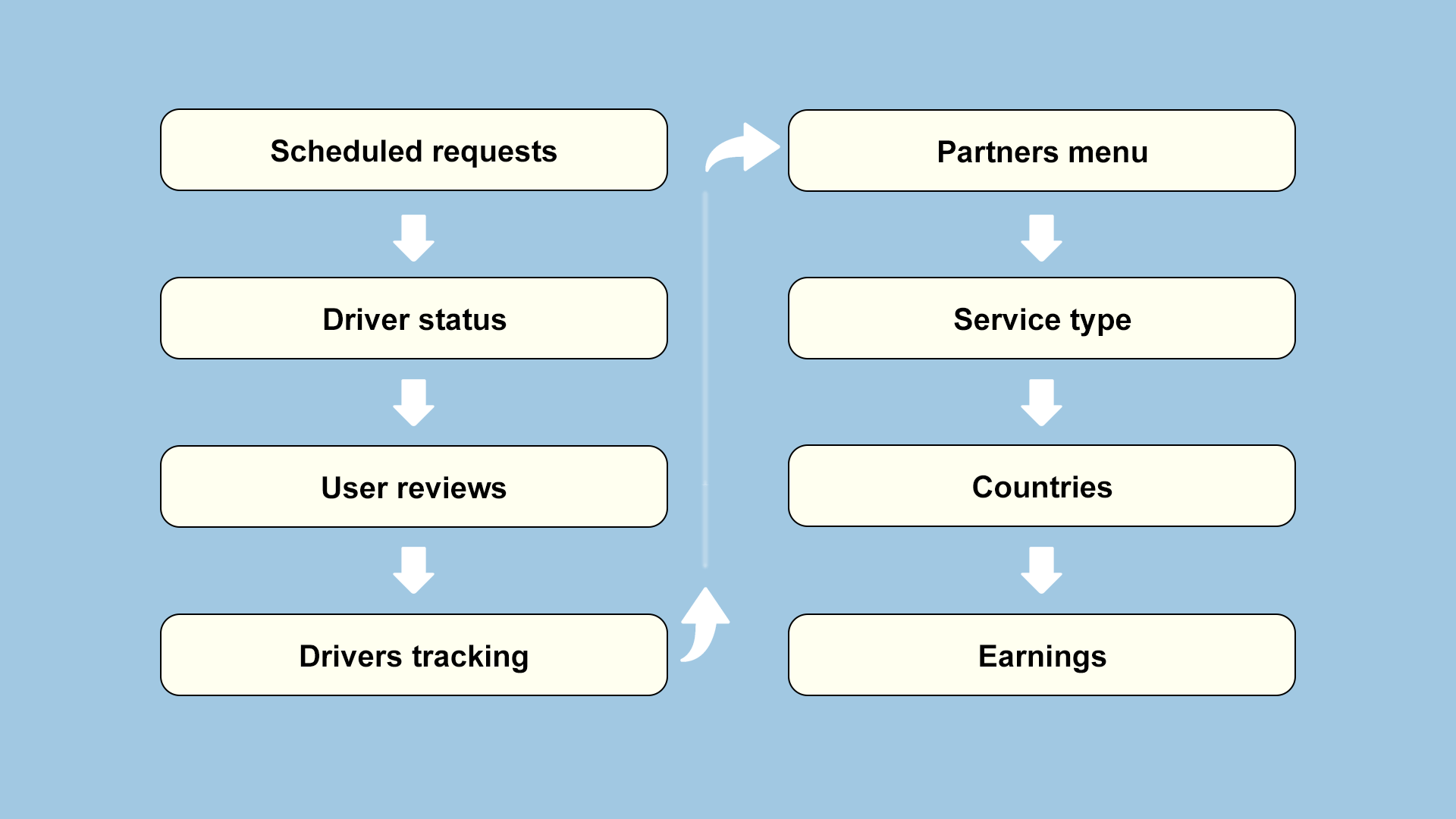 Must-Have Uber App Features: Building a Ridesharing App 4