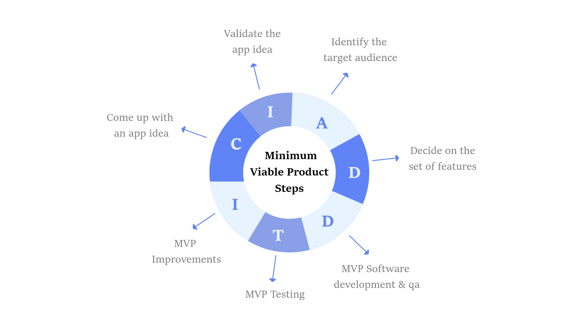 What Is A Minimum Viable Product (MVP) Development 11