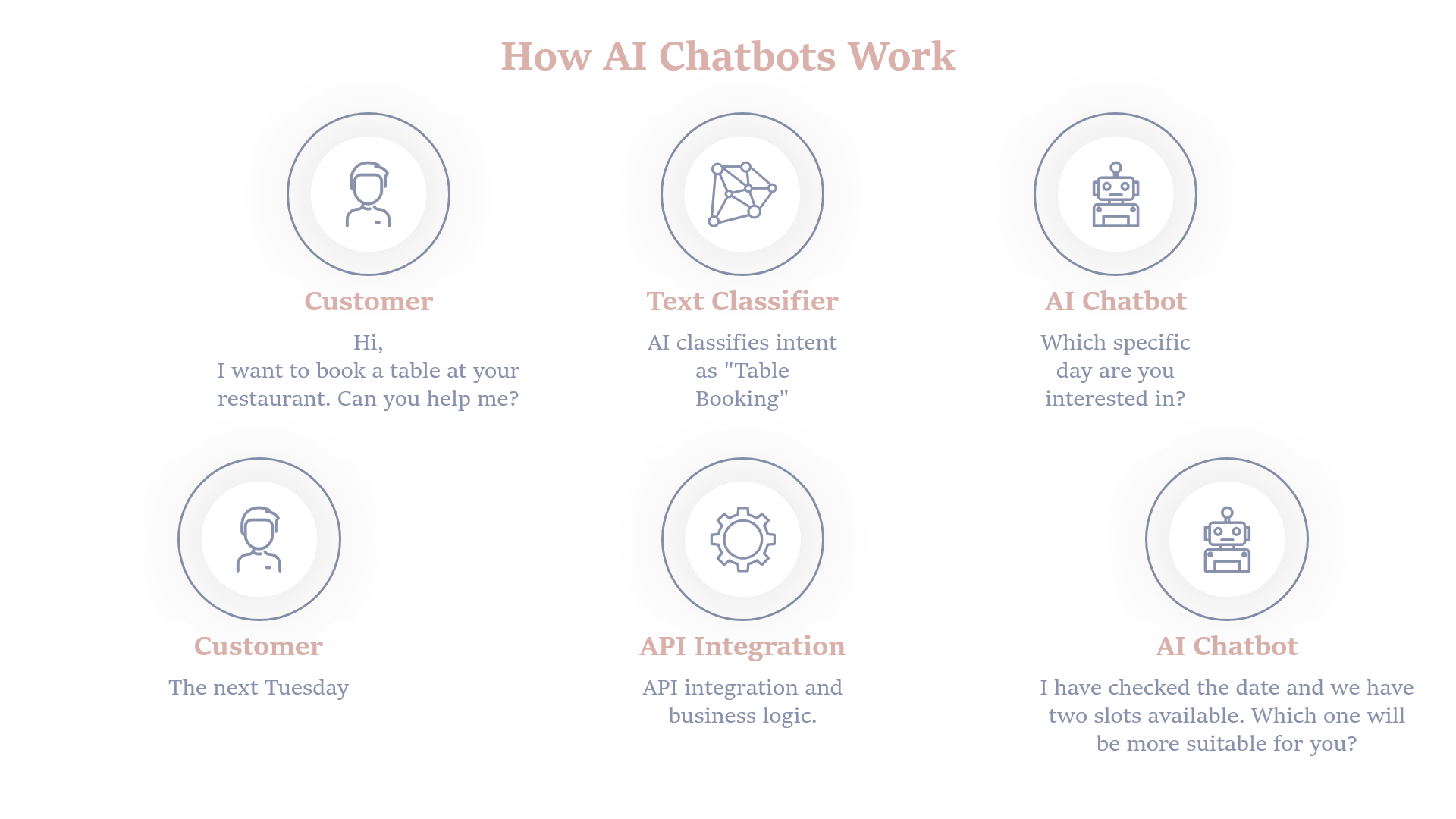 How to Make a Chatbot: Technologies & Business Benefits 2