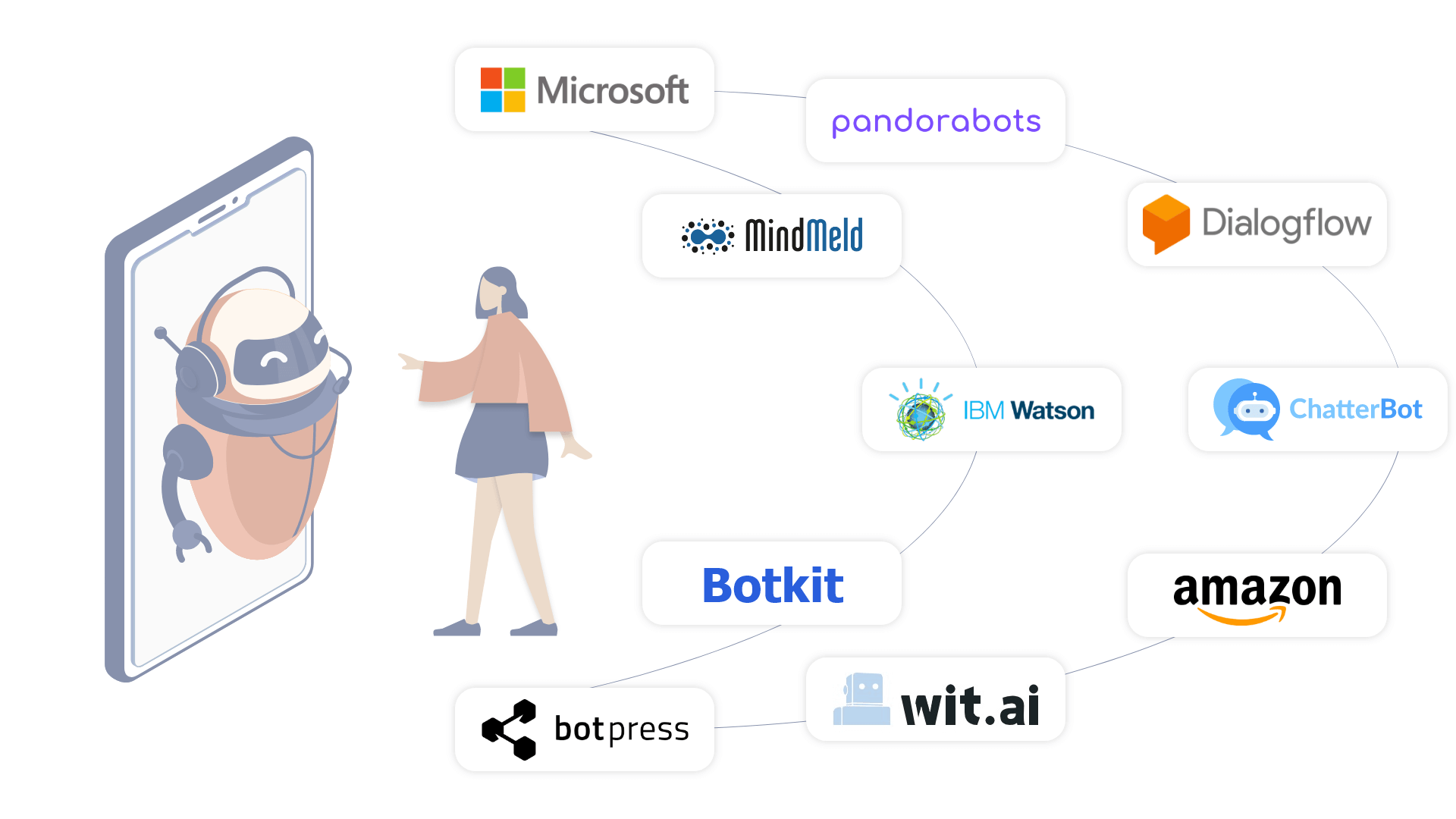 How to Make a Chatbot: Technologies & Business Benefits 4