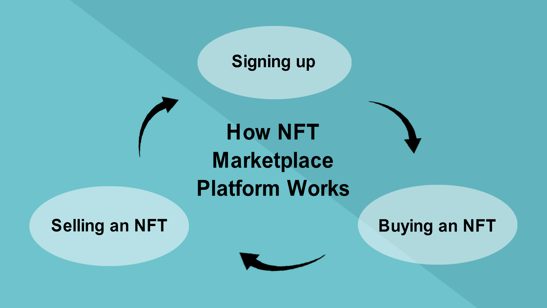 How to Create an NFT Marketplace: Development Guide 1