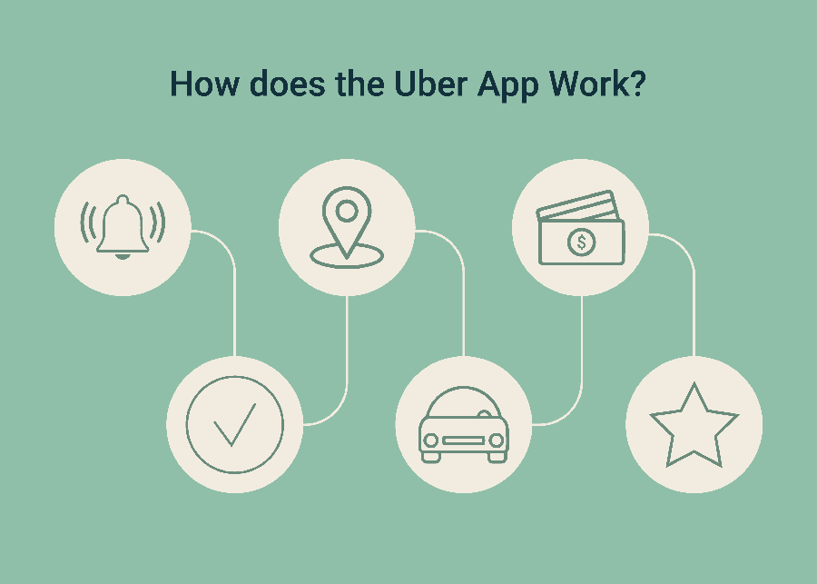 How to Make an App Like Uber: Features and Tech Details 1