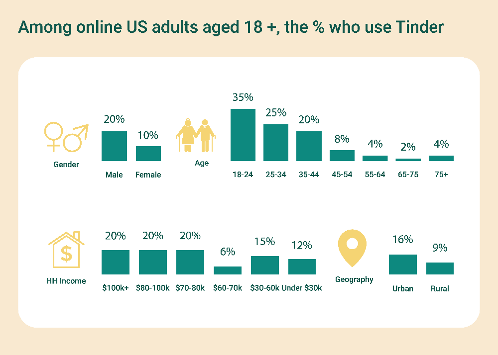 demographics online dating