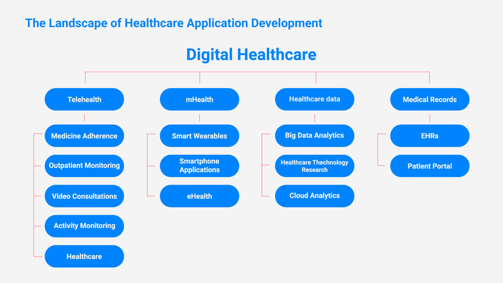 Healthcare Mobile App Development: Step-by-Step Guide 5