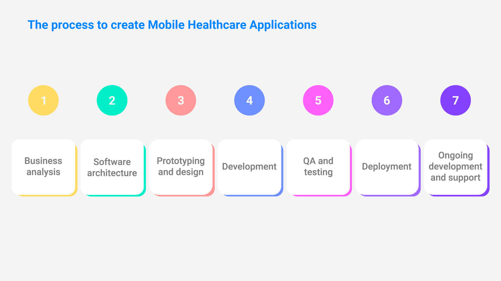 Healthcare Mobile App Development: Step-by-Step Guide 7