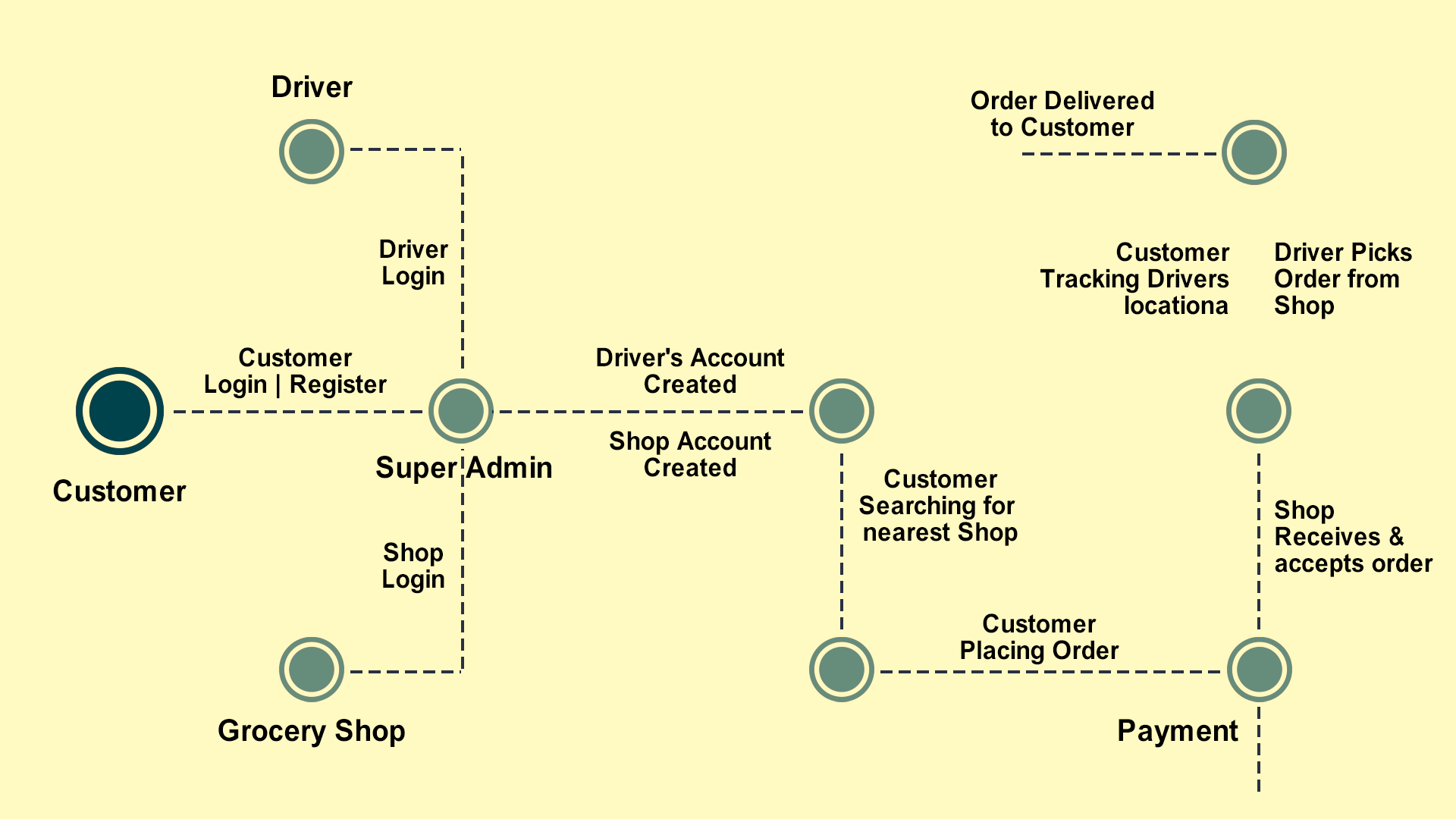 Grocery Delivery App Development: Tips, Cost & Steps 2