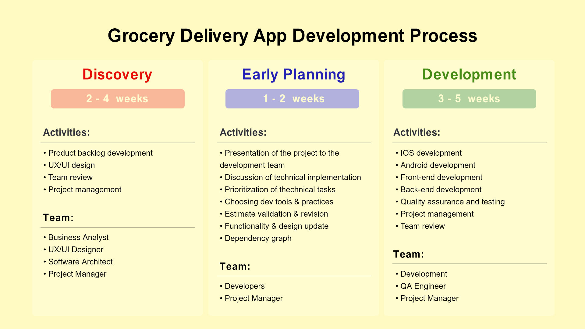Grocery Delivery App Development: Tips, Cost & Steps 4