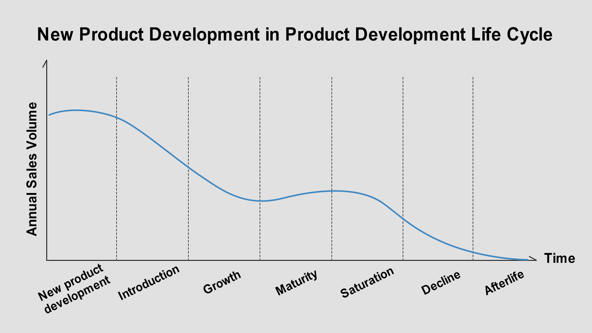 Product Development Life Cycle: What It Is & Why You Should Care 2