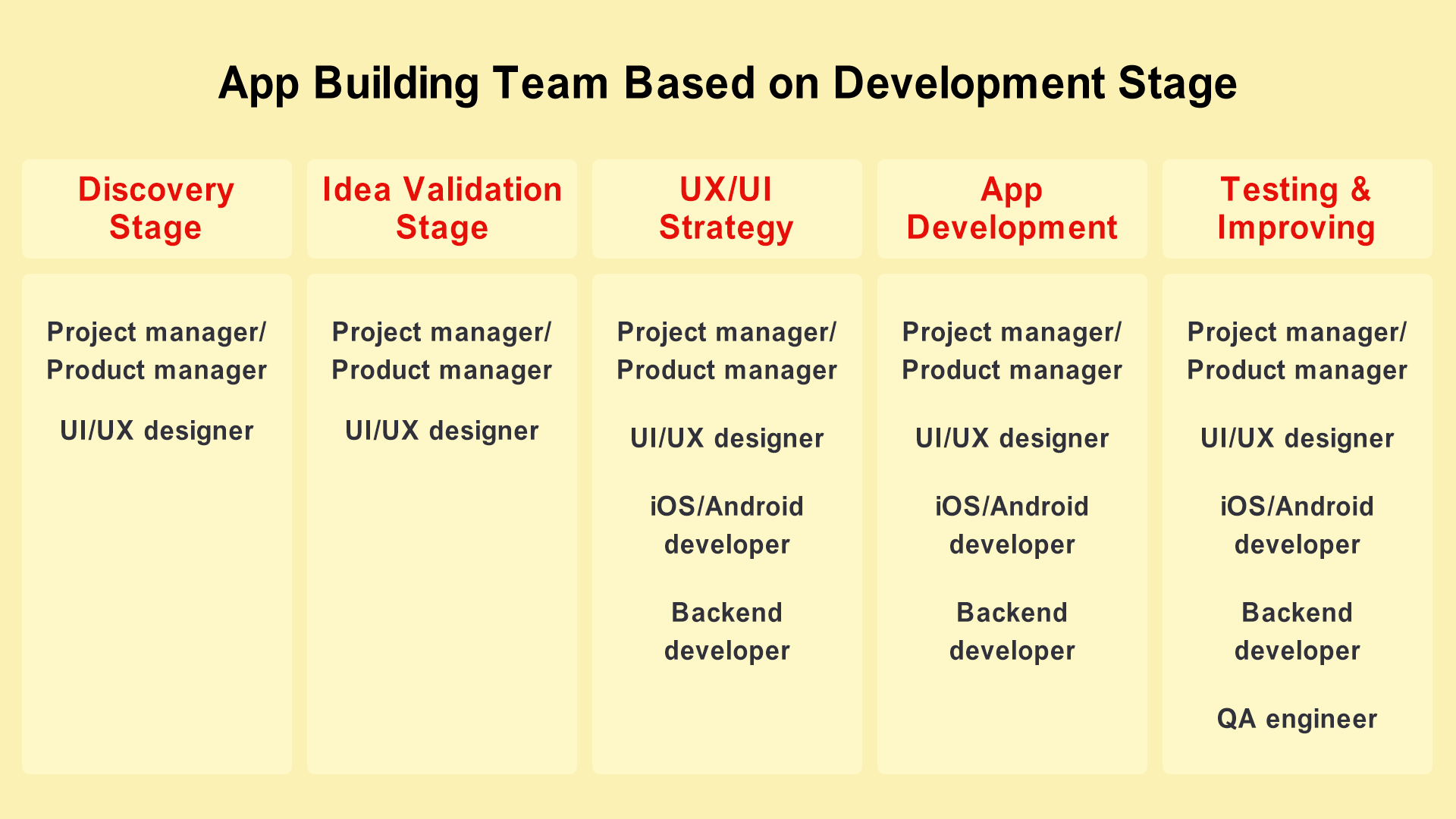 What Mobile App Development Team Do You Need for Your Project? 2