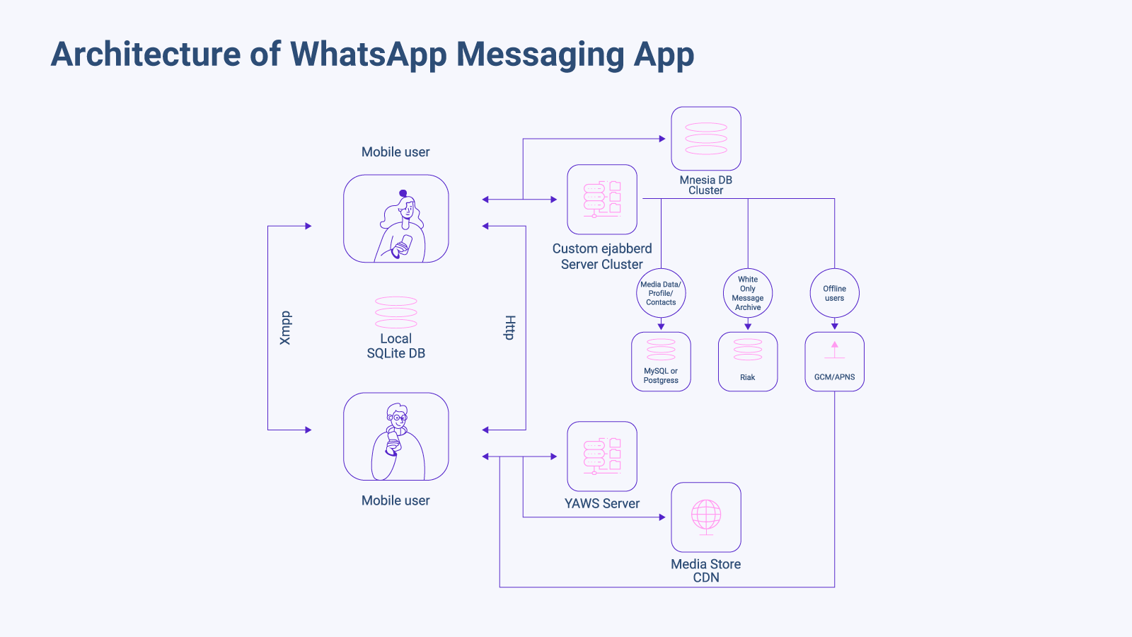 How to Create a Messaging Application from Scratch in 2024 0