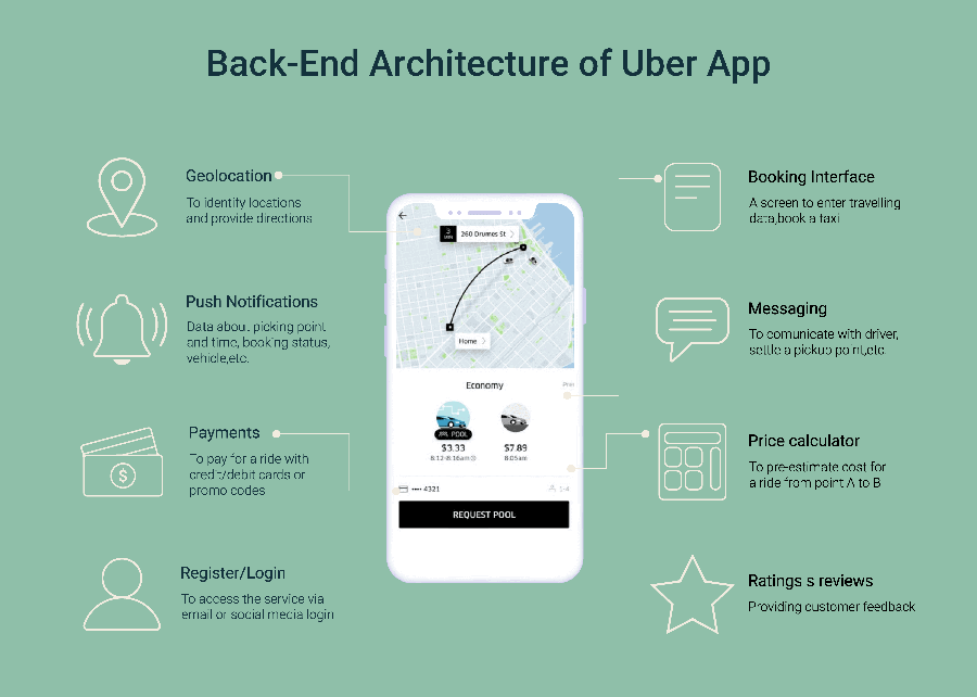 How to Make an App Like Uber: Features and Tech Details 2