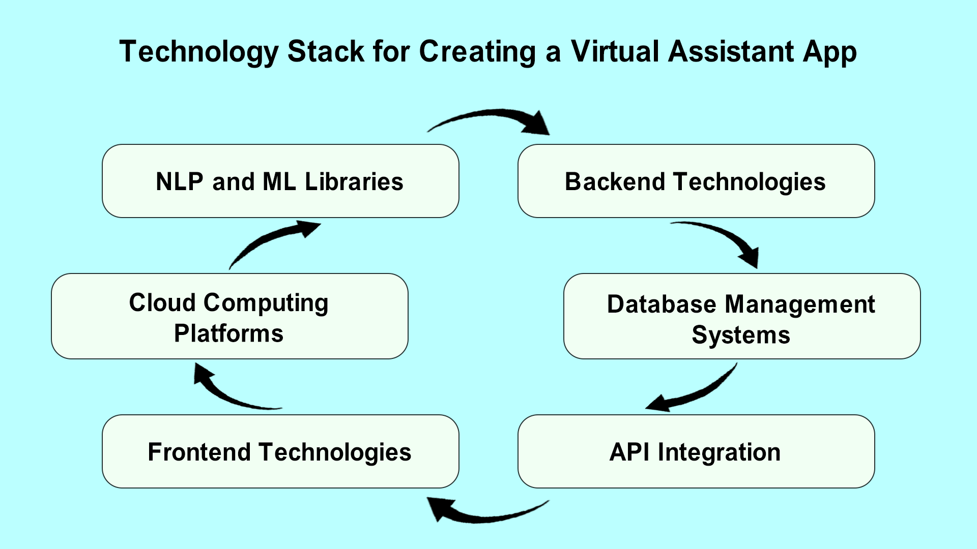 How to Create Virtual Assistant App: Technological guide 2024 2