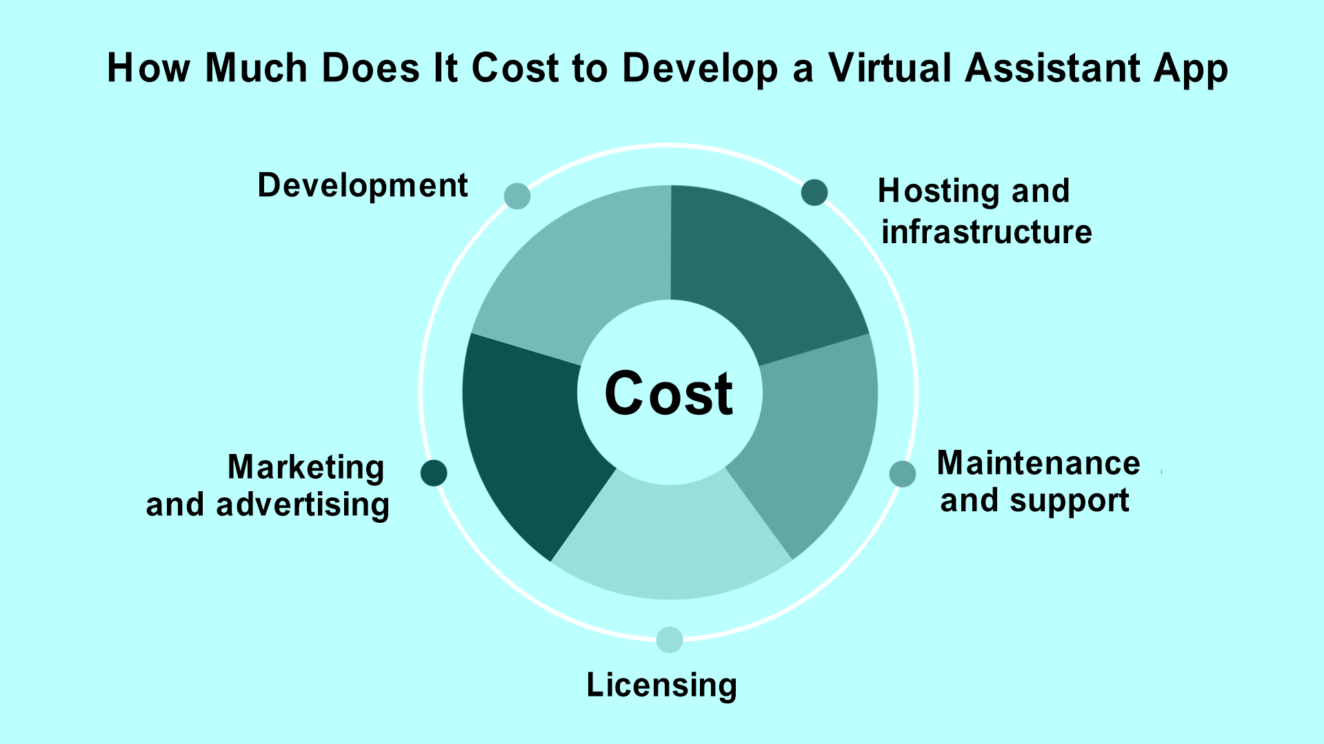 How to Create Virtual Assistant App: Technological guide 2024 3