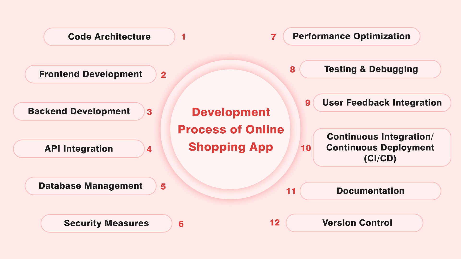 How to Create a Successful Shopping App: A Step-by-Step Roadmap 3