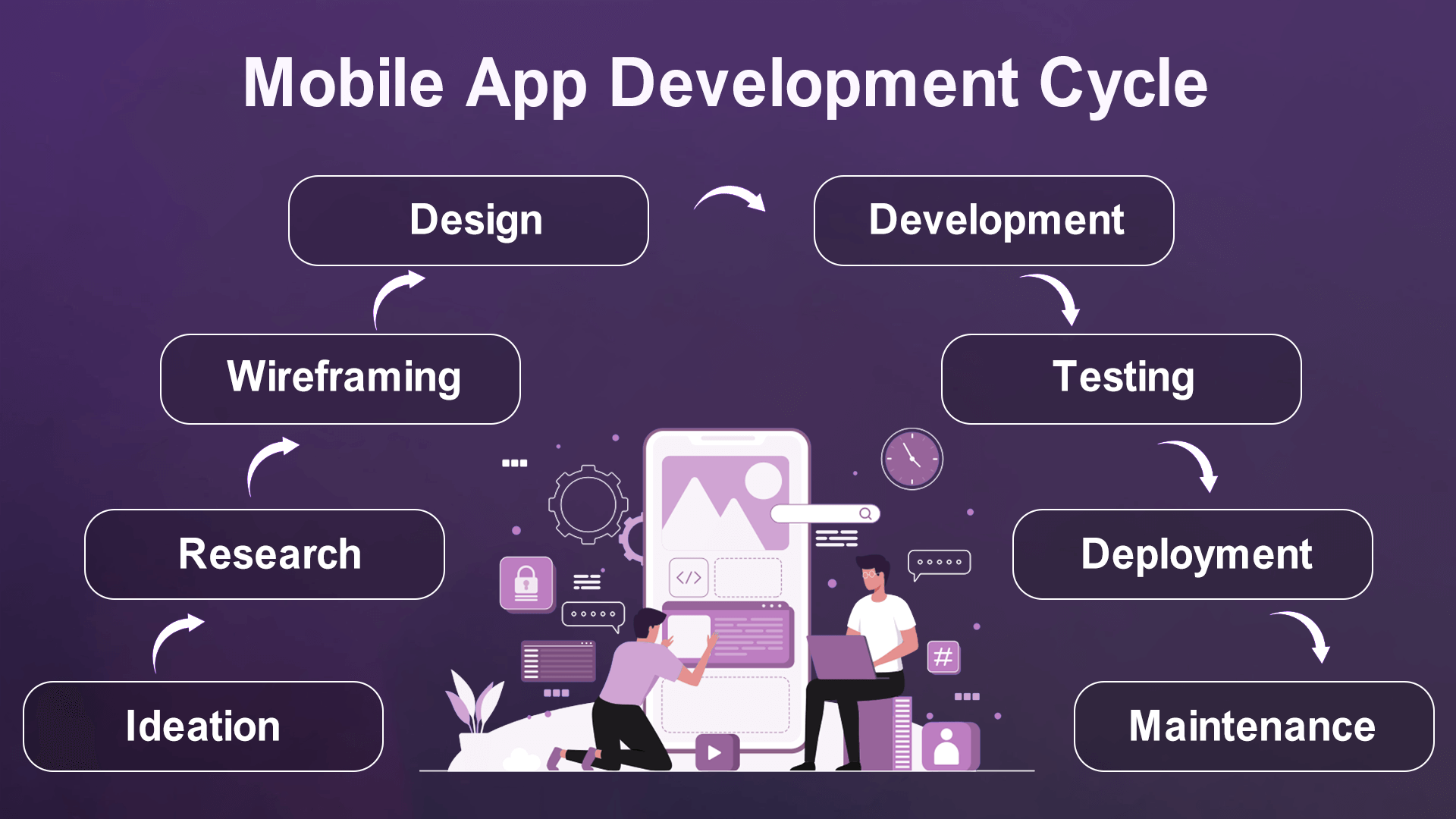 Mobile App Development: Top Practices, Tools, & Benefits 7